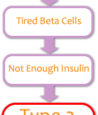 Diabetes prevention